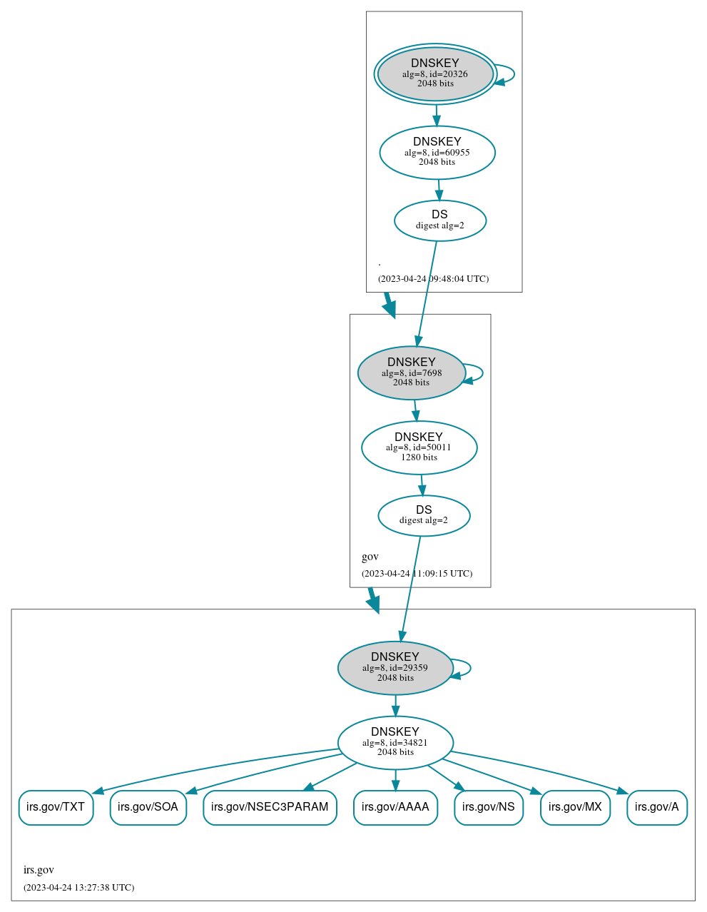 DNSSEC authentication graph