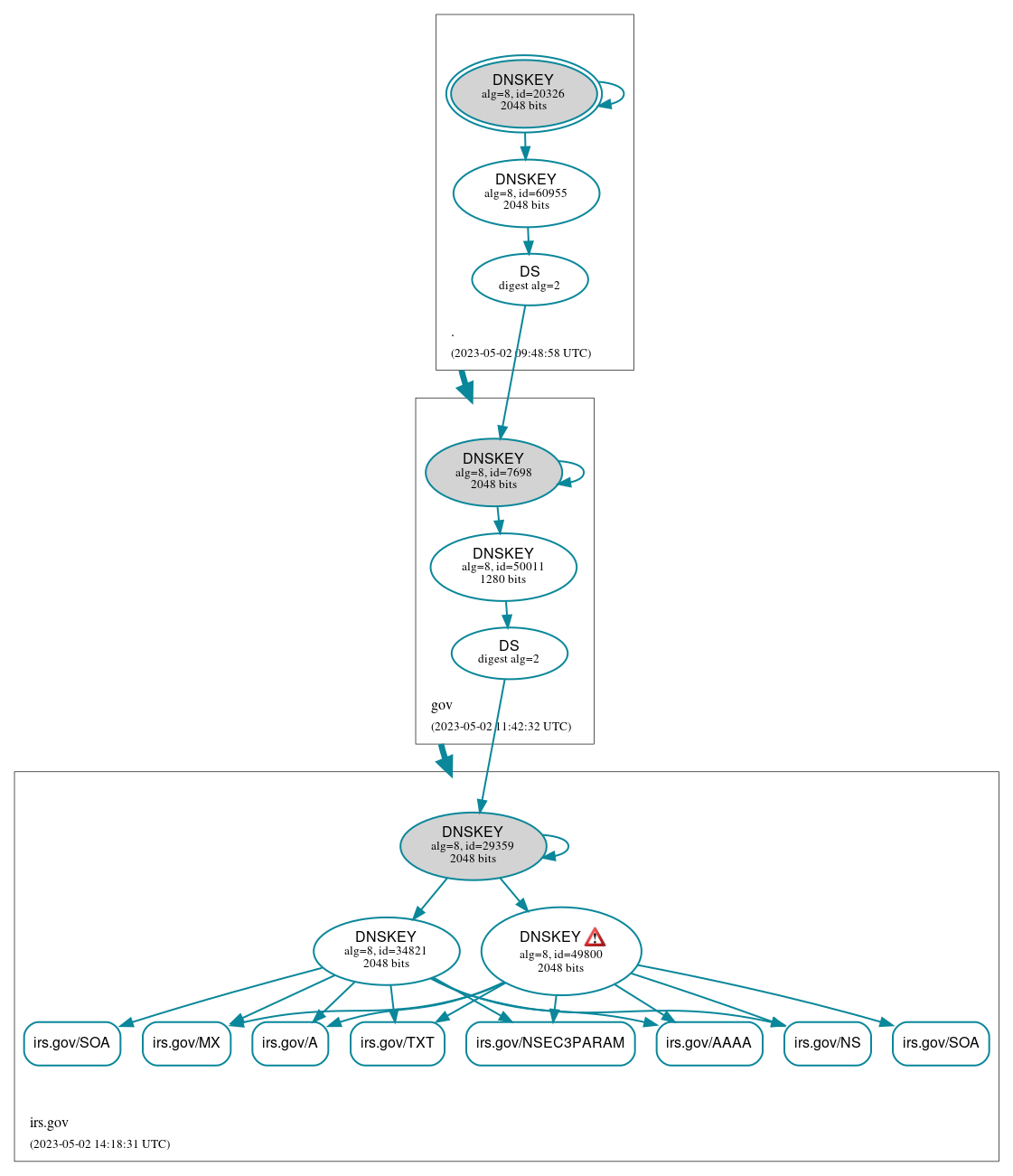 DNSSEC authentication graph