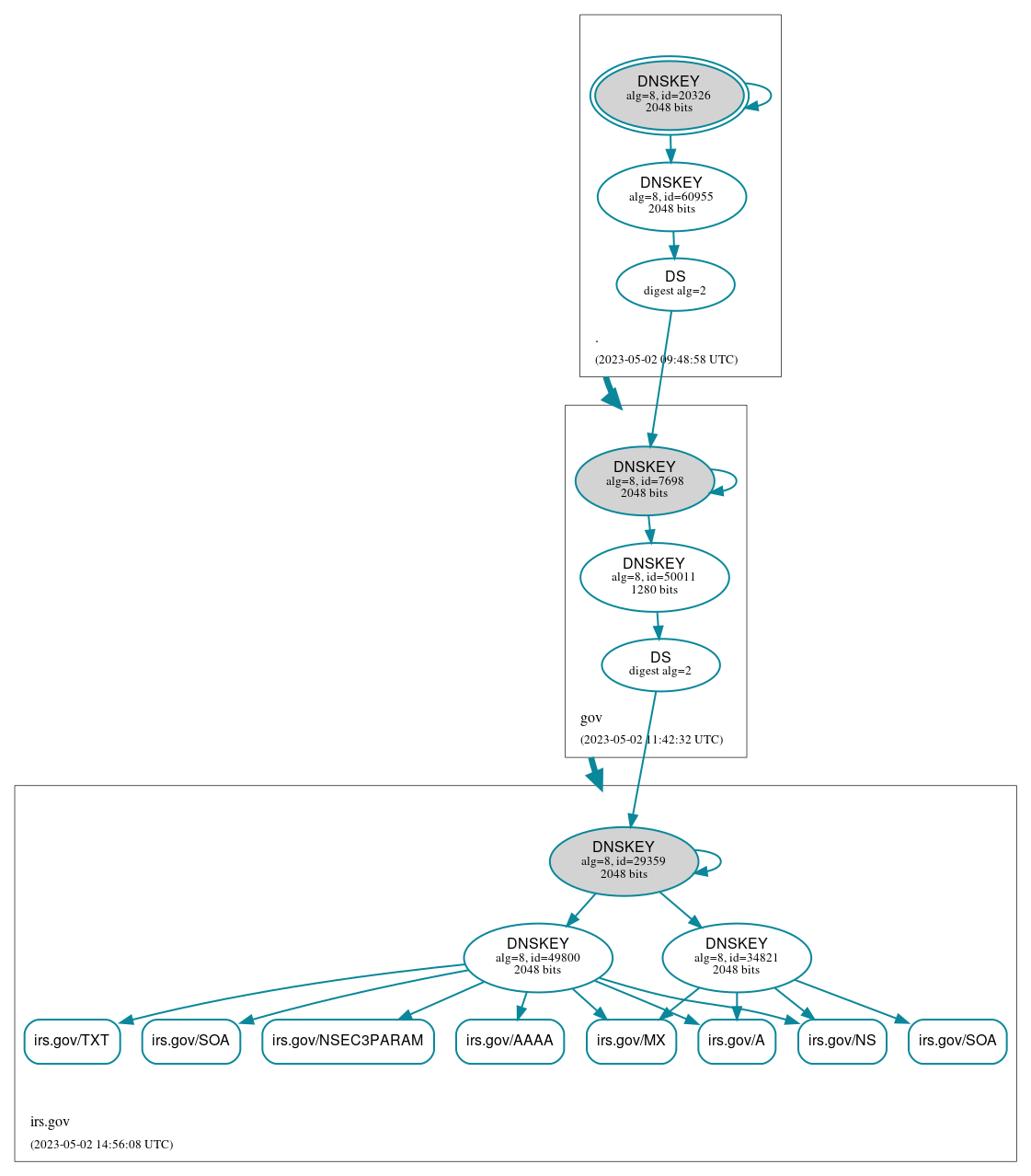 DNSSEC authentication graph