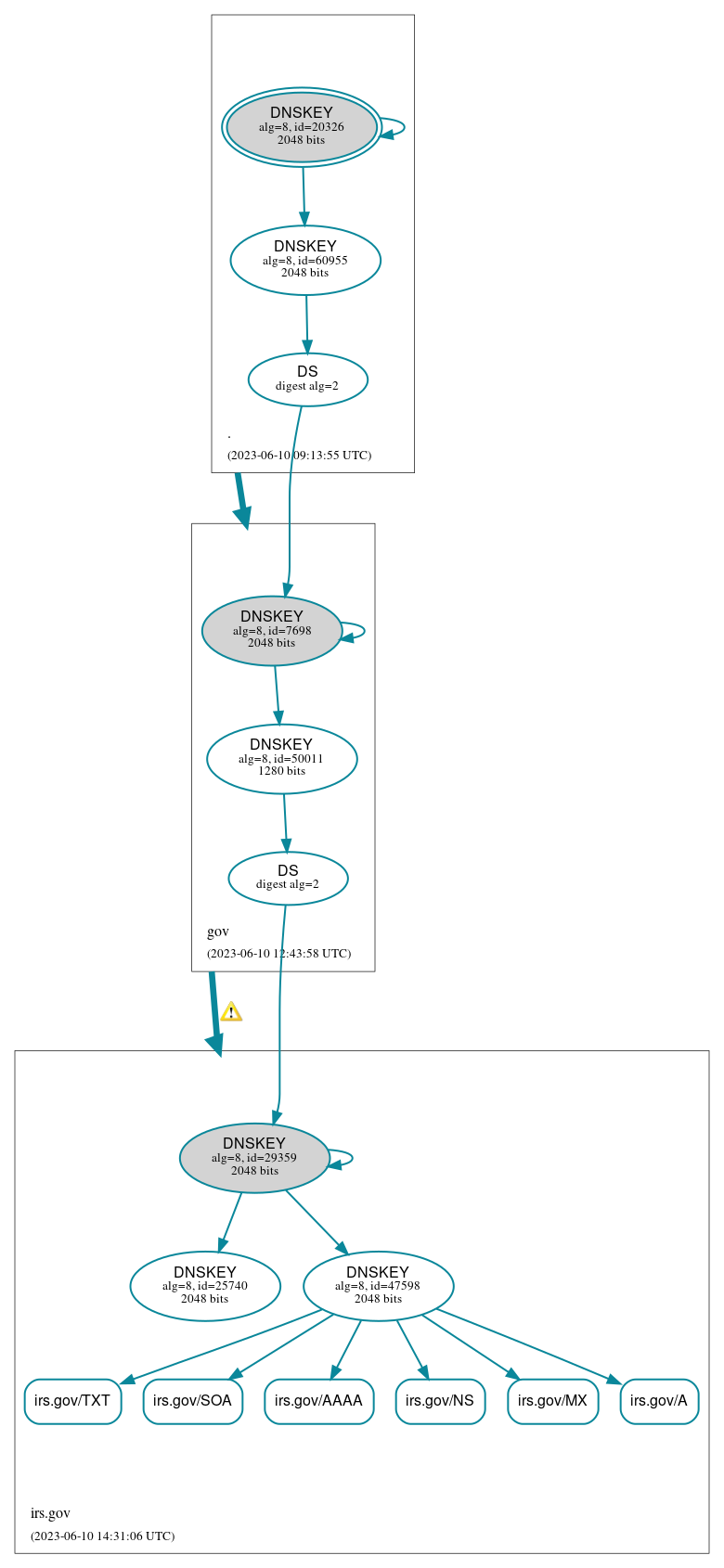 DNSSEC authentication graph