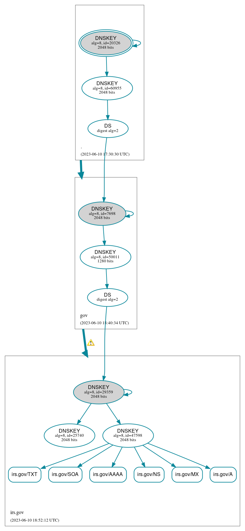 DNSSEC authentication graph