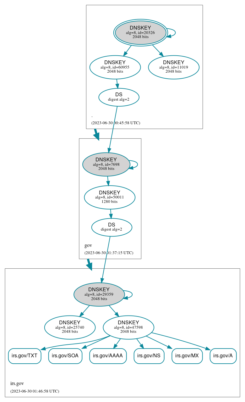 DNSSEC authentication graph