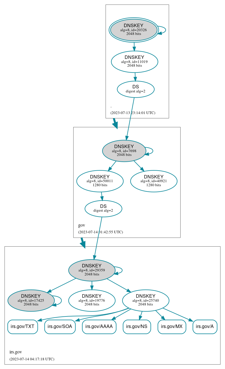 DNSSEC authentication graph