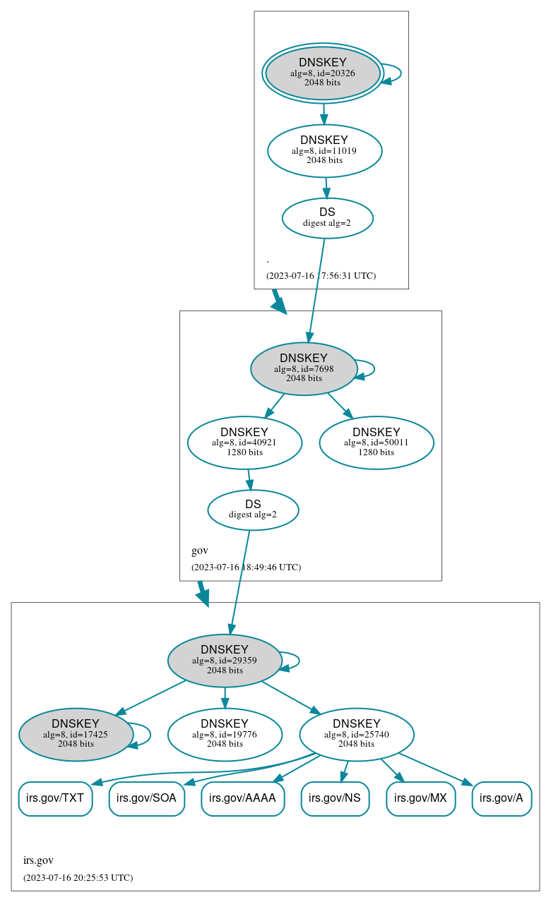 DNSSEC authentication graph