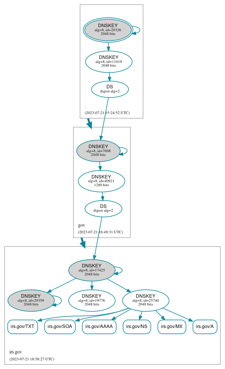 DNSSEC authentication graph