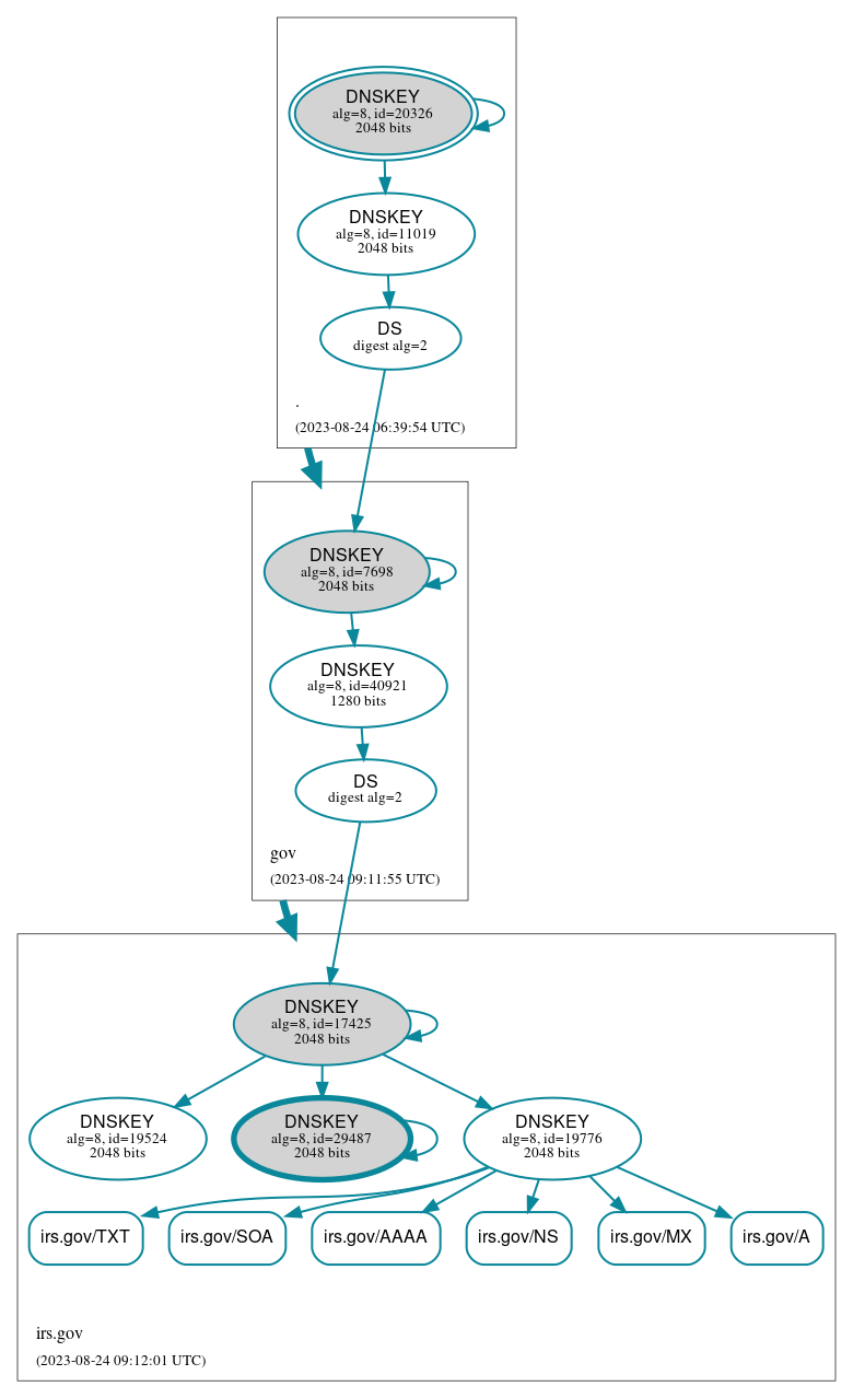 DNSSEC authentication graph