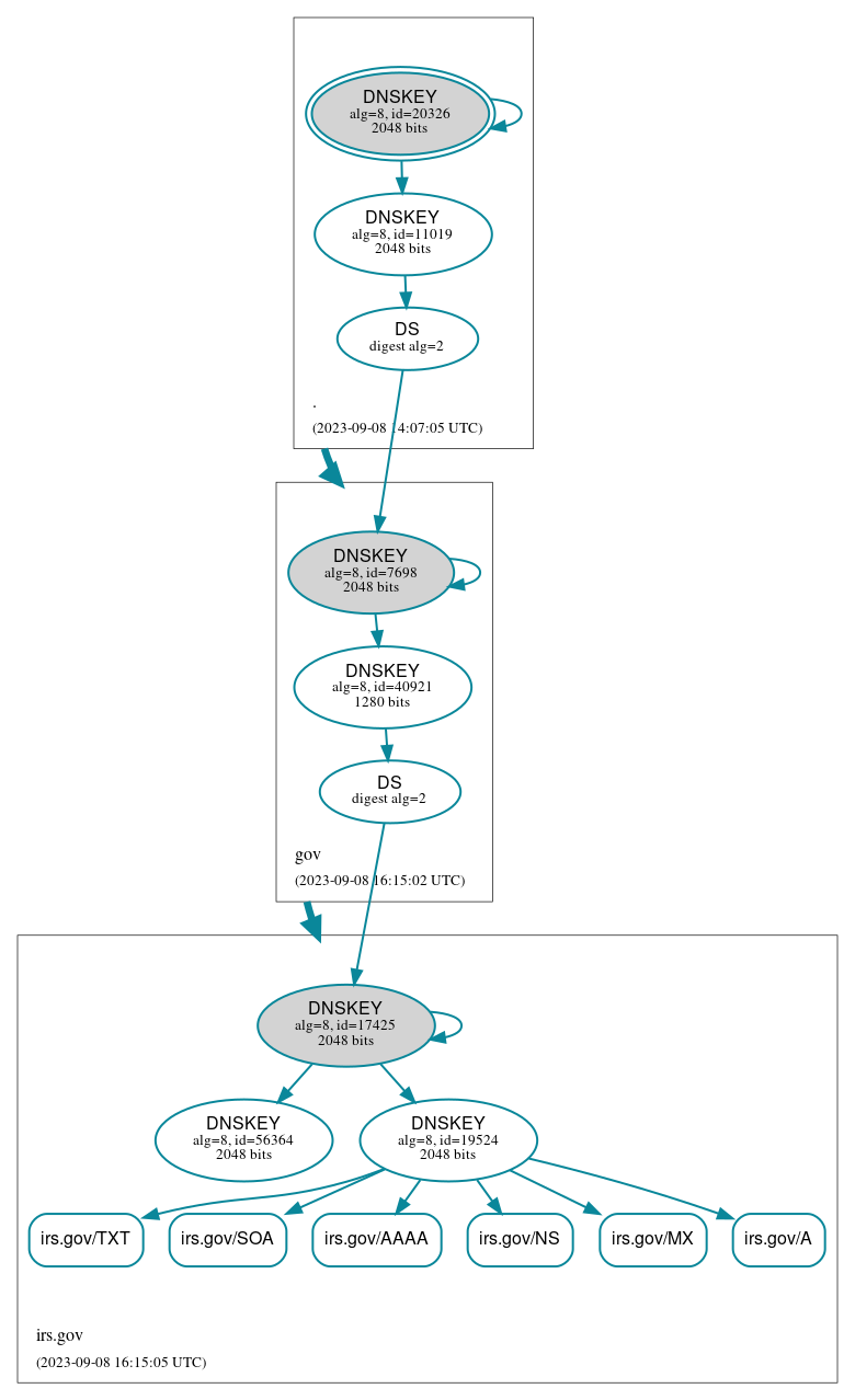 DNSSEC authentication graph