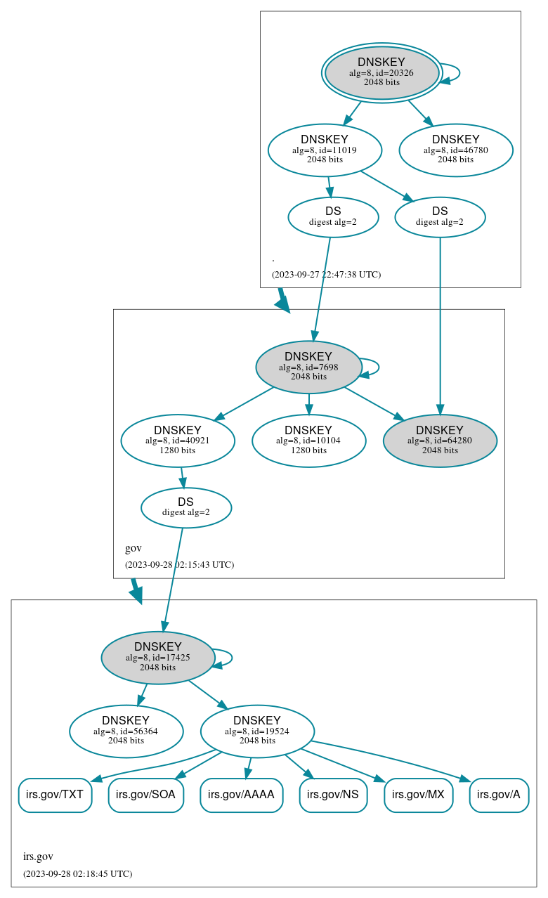 DNSSEC authentication graph