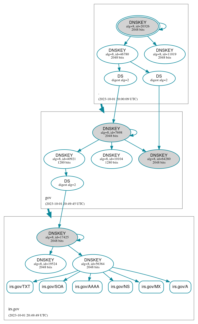 DNSSEC authentication graph