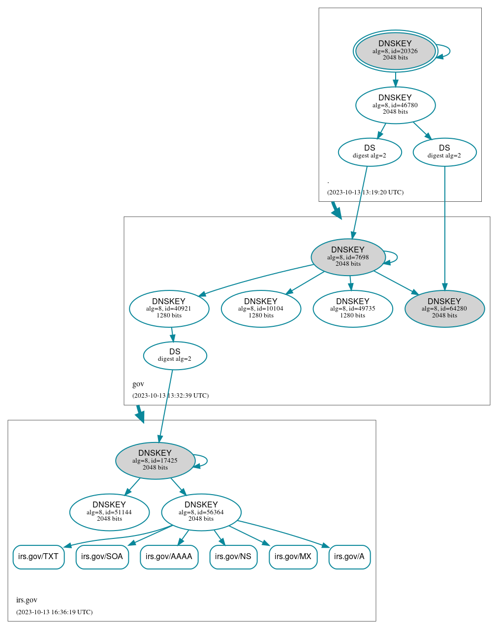 DNSSEC authentication graph