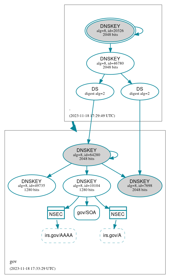 DNSSEC authentication graph