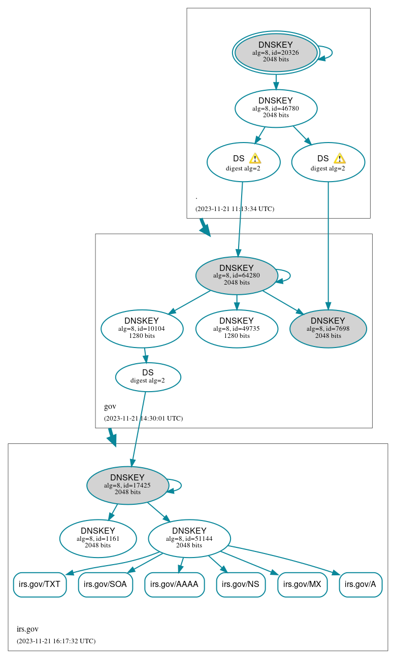 DNSSEC authentication graph