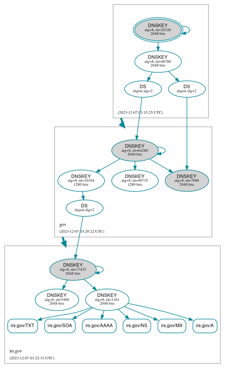 DNSSEC authentication graph