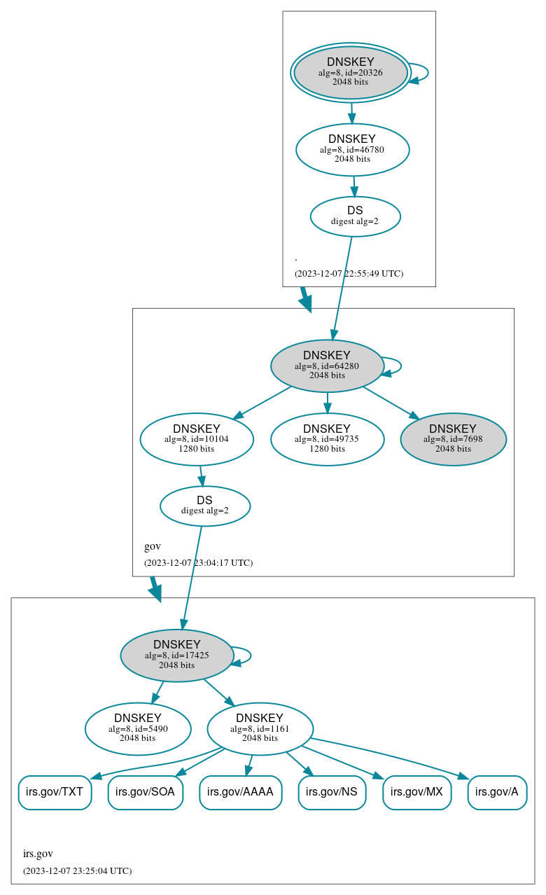 DNSSEC authentication graph