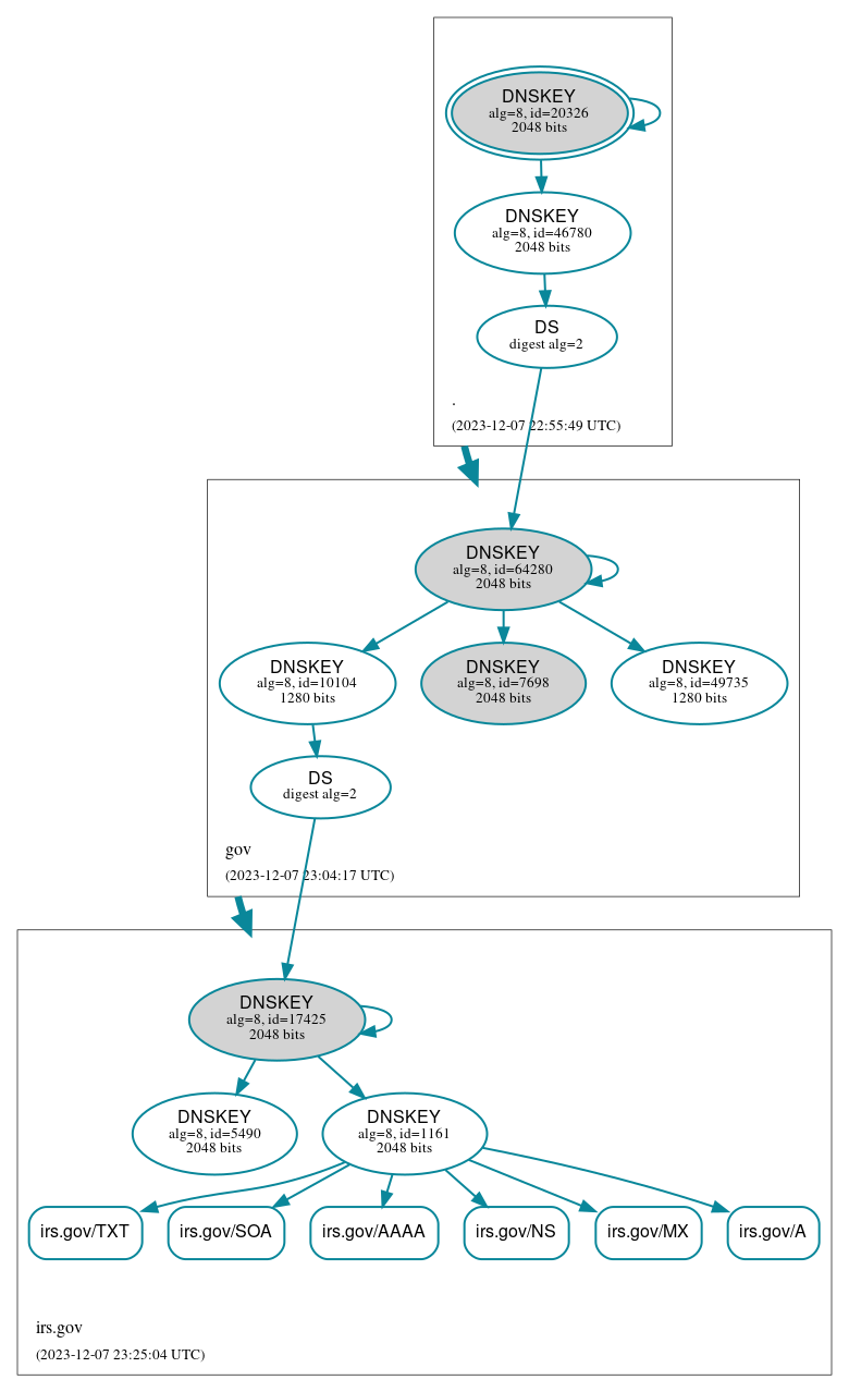 DNSSEC authentication graph