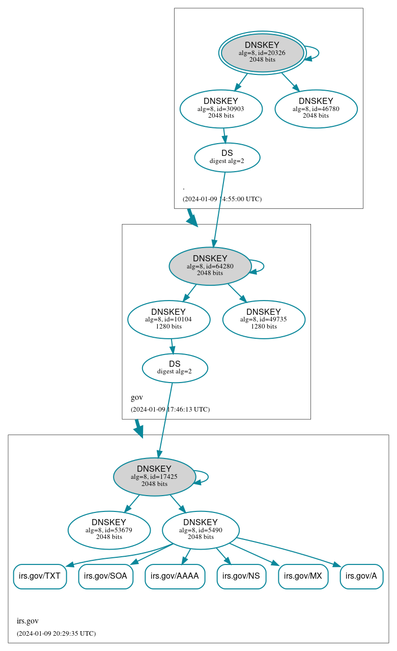 DNSSEC authentication graph