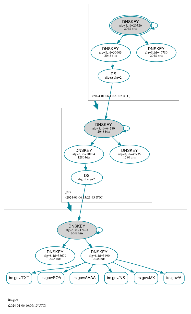 DNSSEC authentication graph