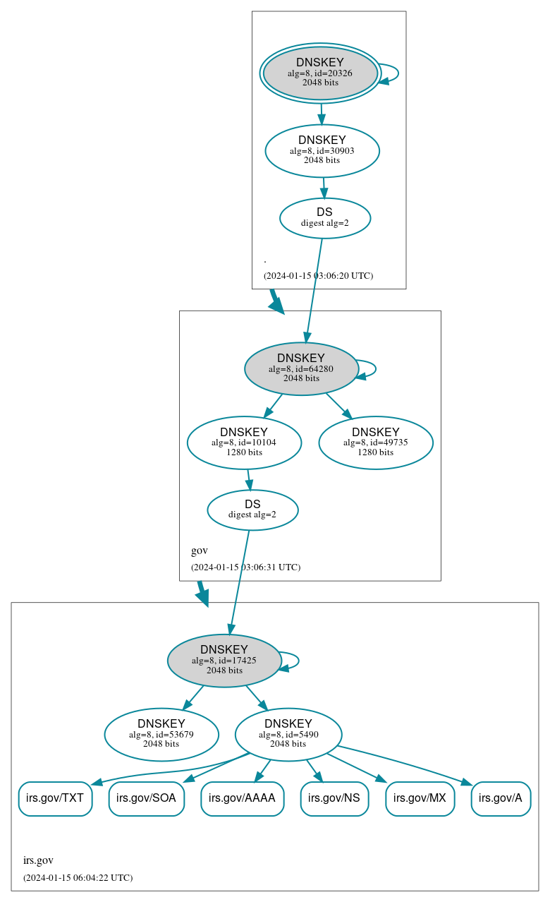 DNSSEC authentication graph