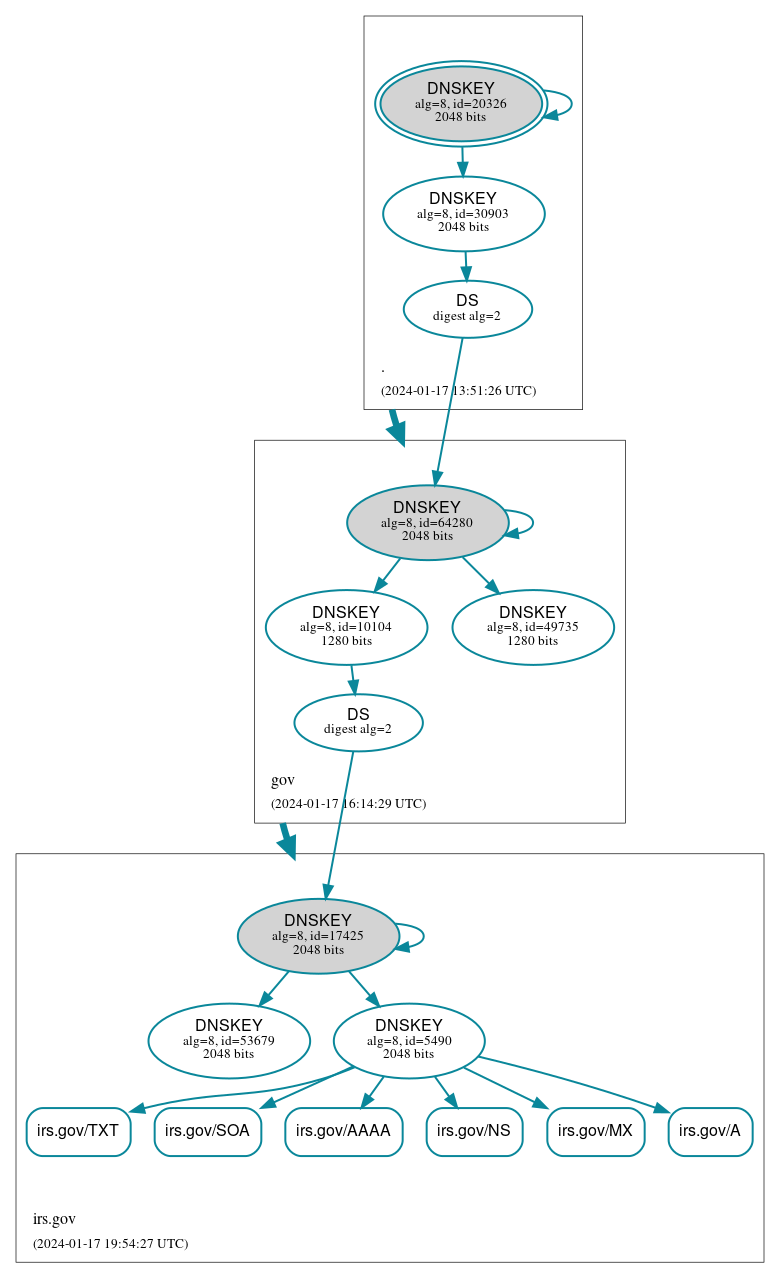 DNSSEC authentication graph