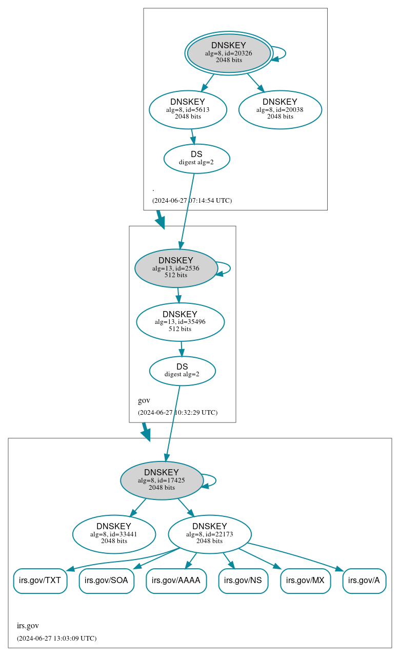 DNSSEC authentication graph