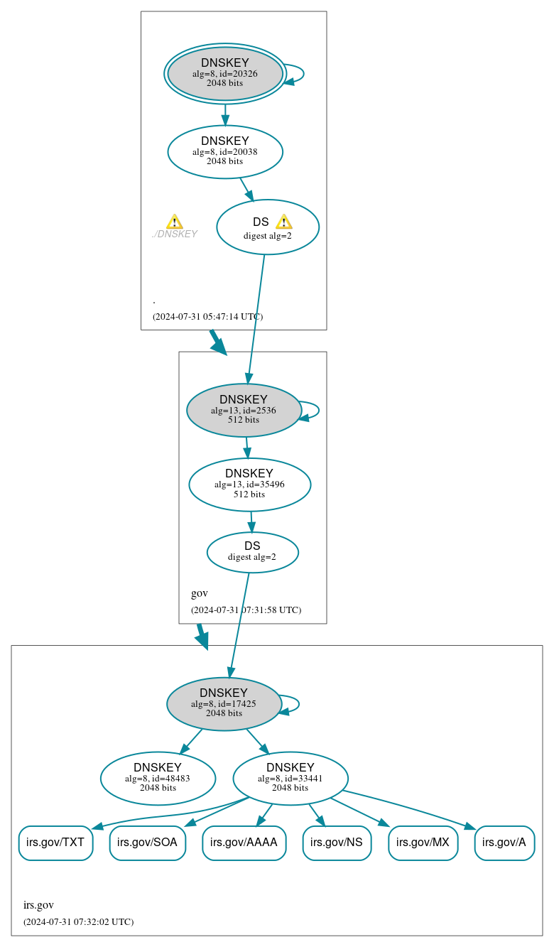 DNSSEC authentication graph