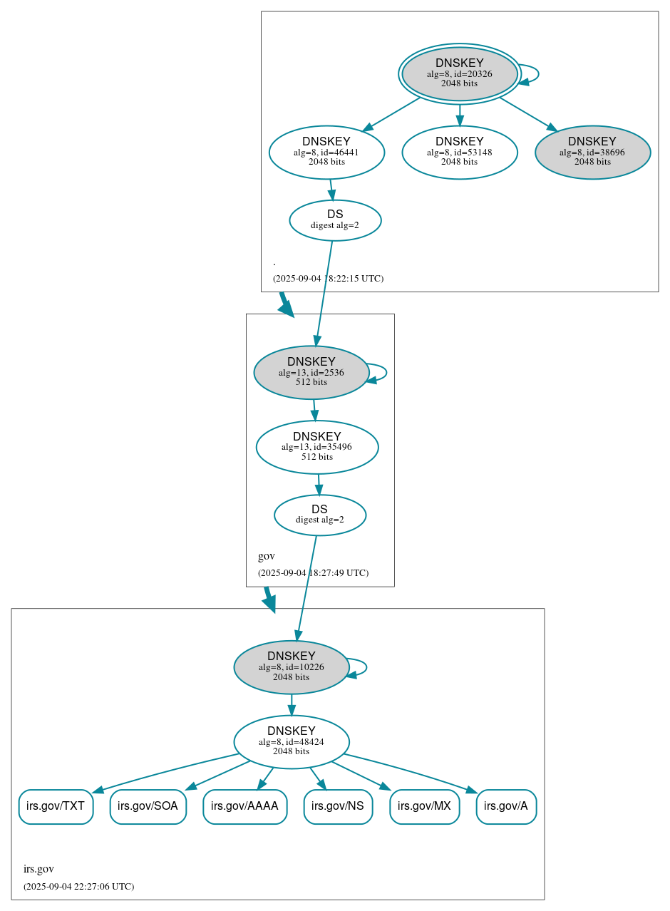 DNSSEC authentication graph