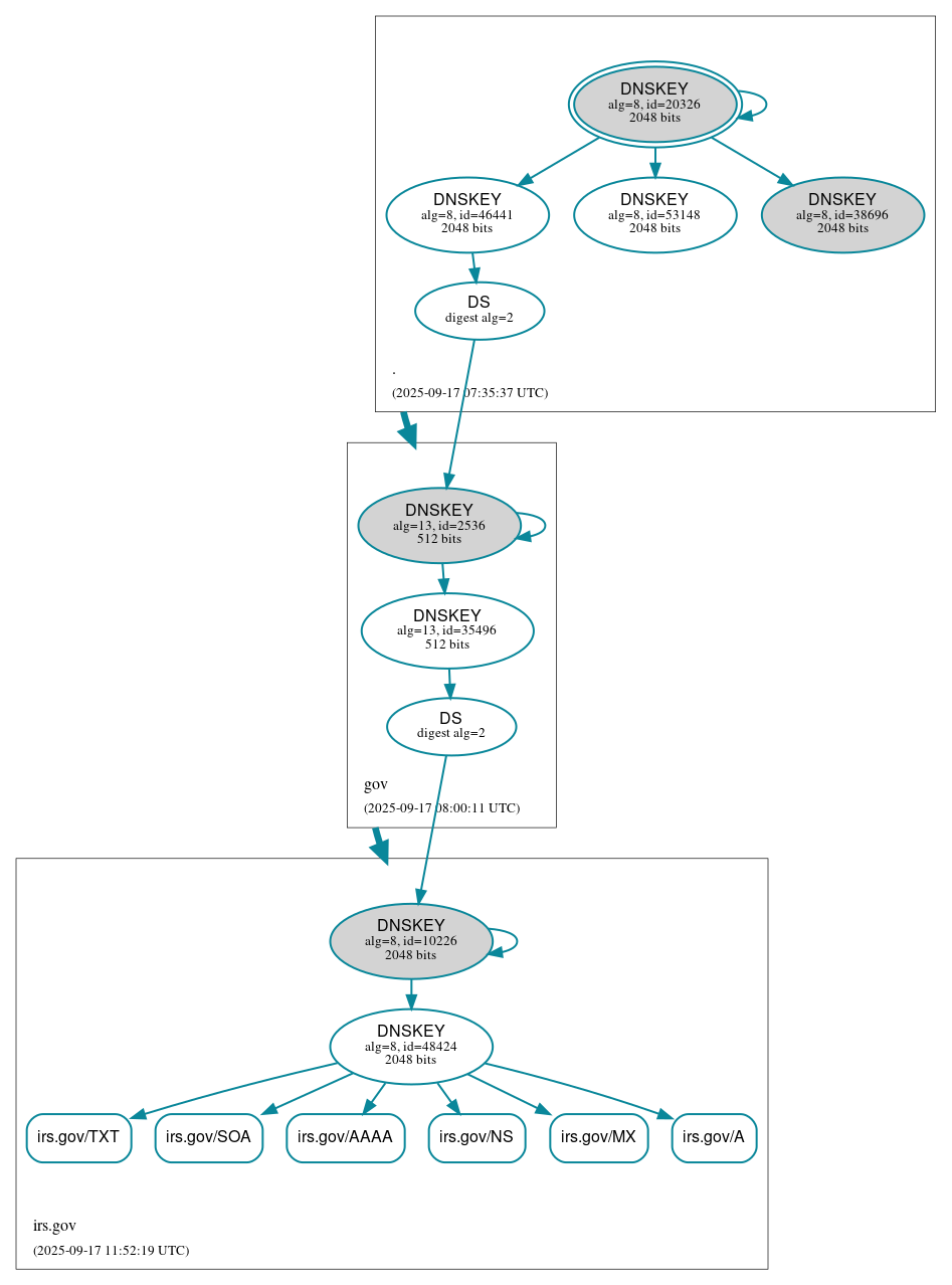 DNSSEC authentication graph