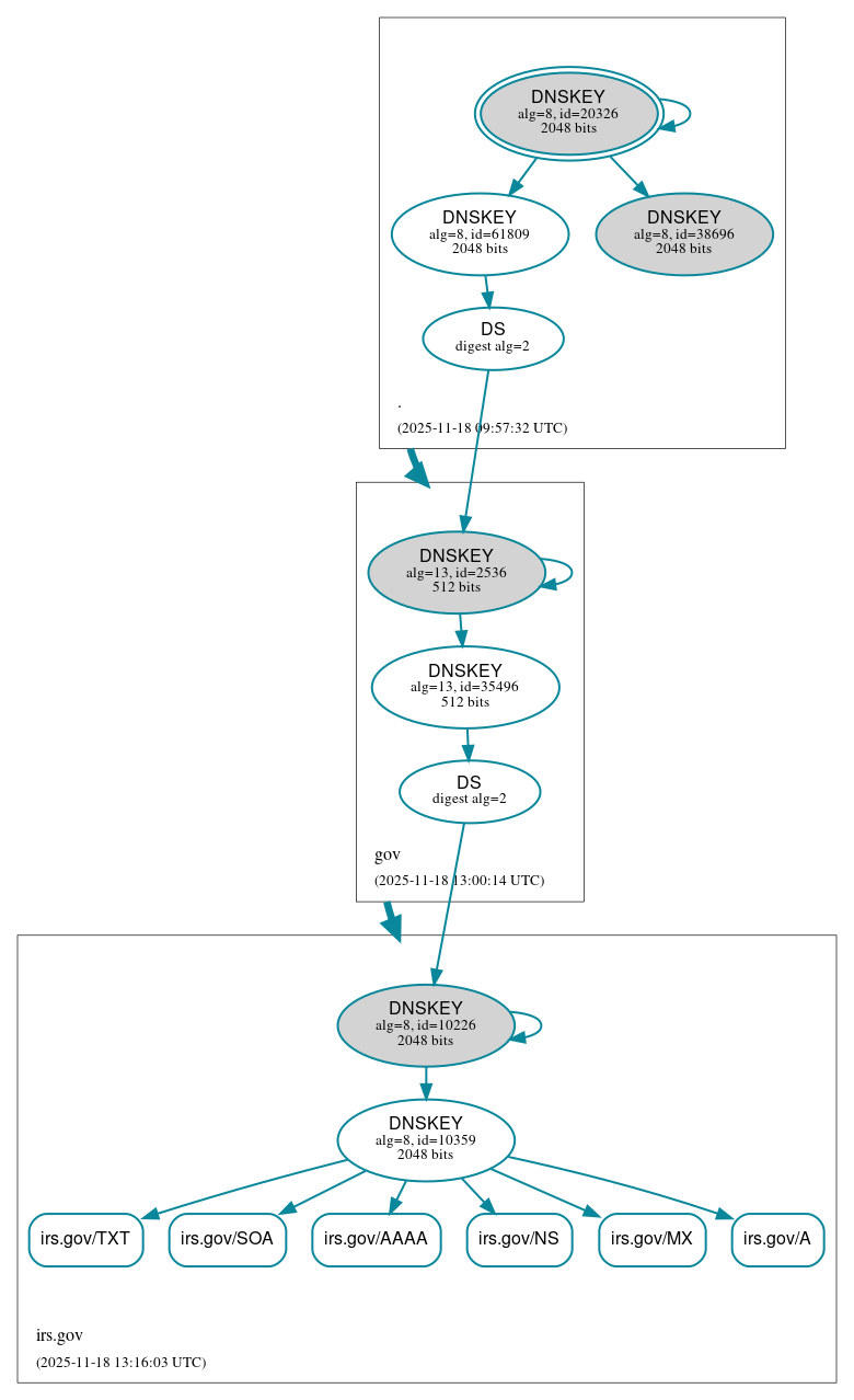 DNSSEC authentication graph