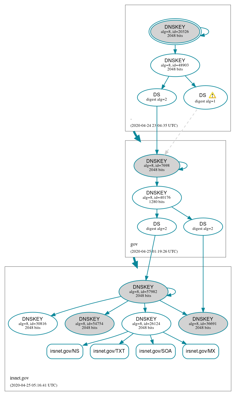 DNSSEC authentication graph