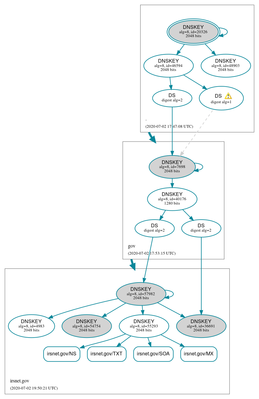 DNSSEC authentication graph