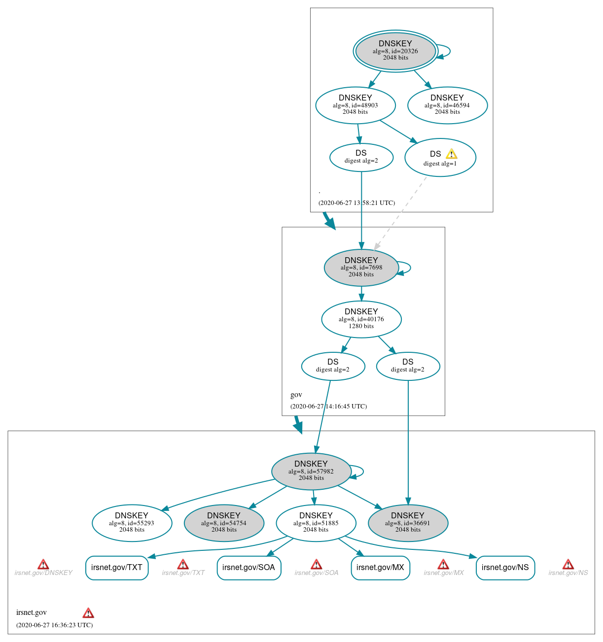 DNSSEC authentication graph