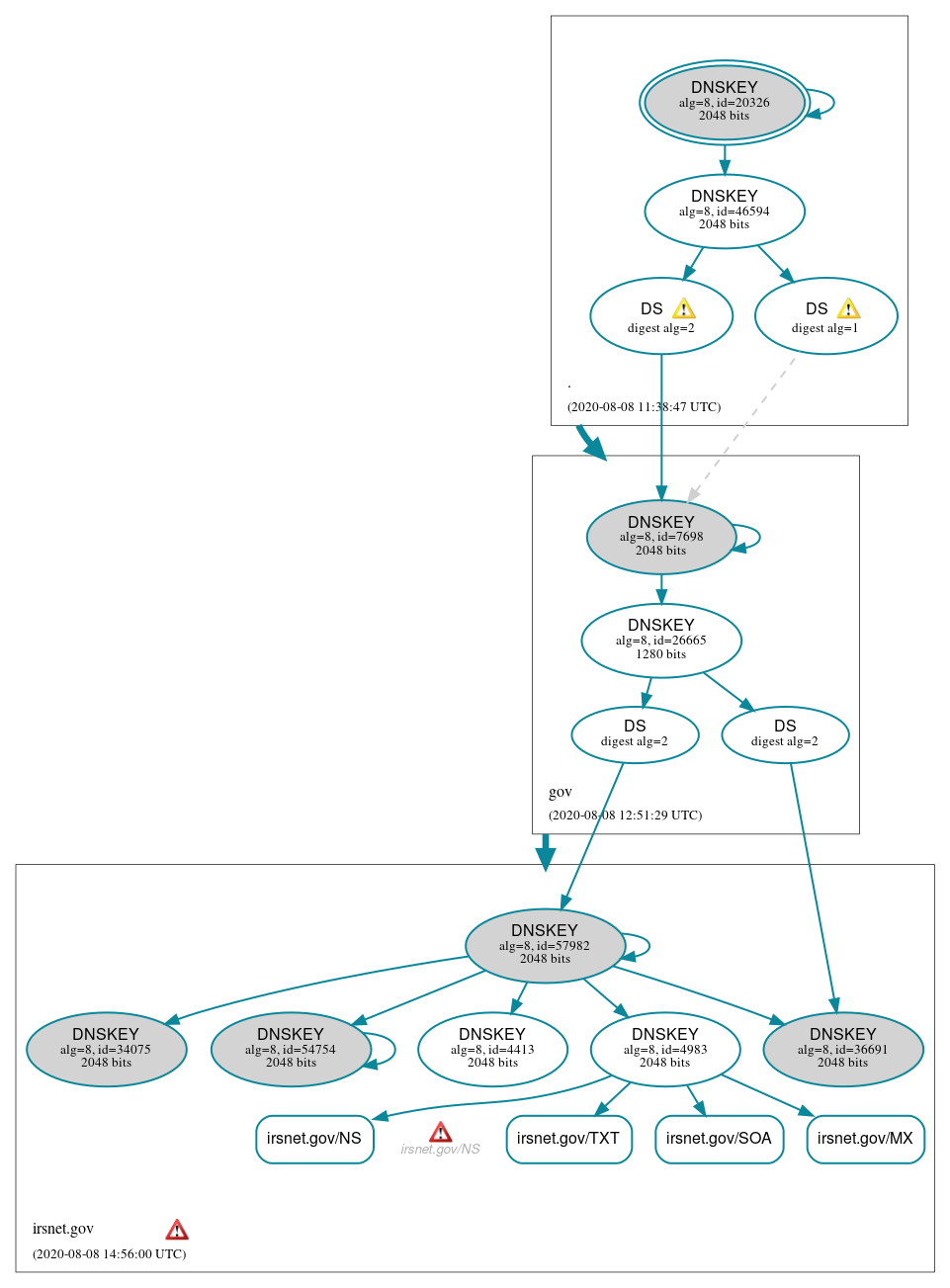 DNSSEC authentication graph