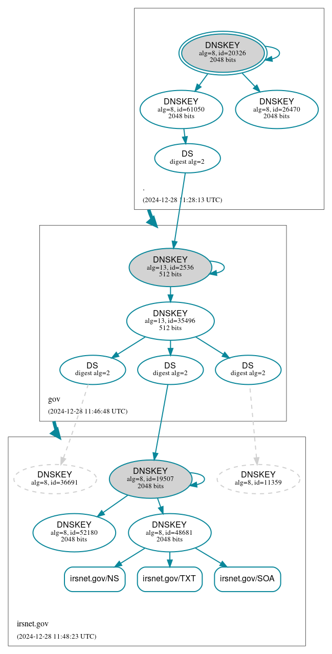 DNSSEC authentication graph