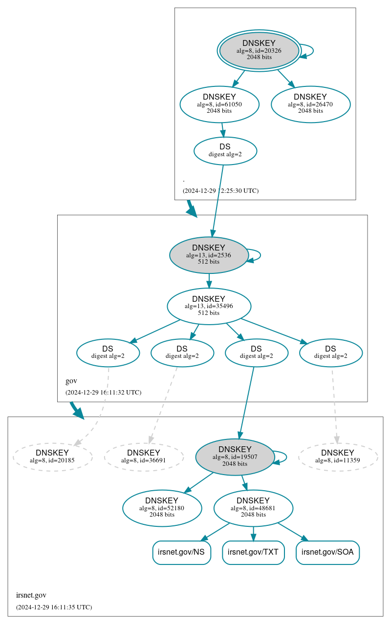 DNSSEC authentication graph