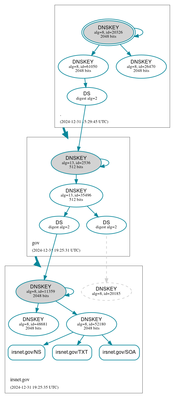 DNSSEC authentication graph