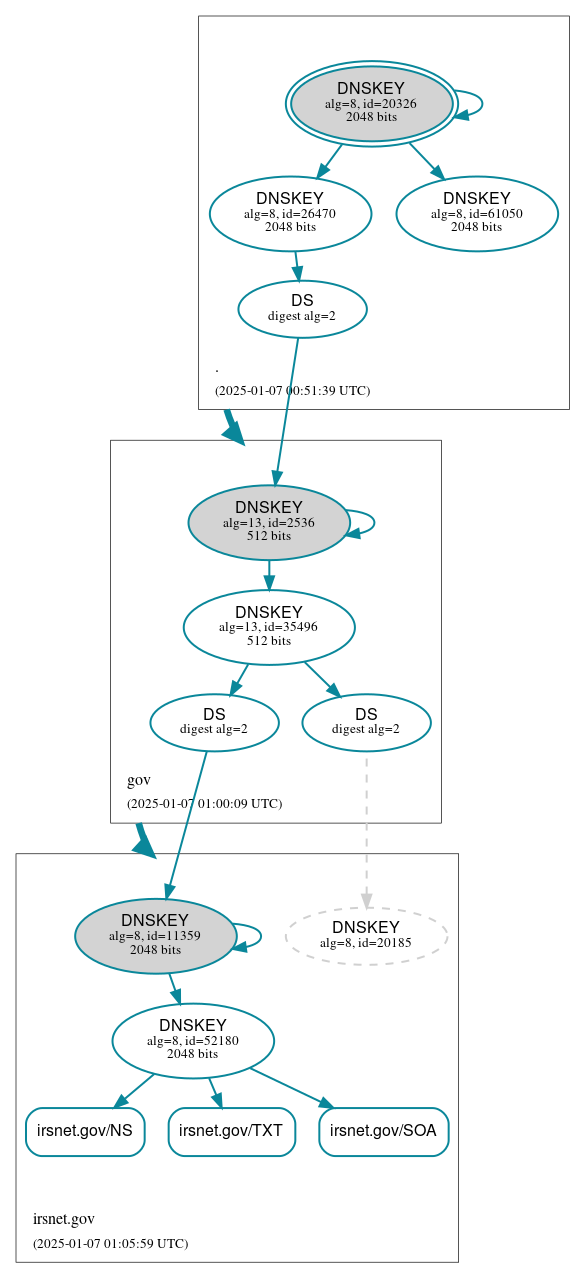 DNSSEC authentication graph