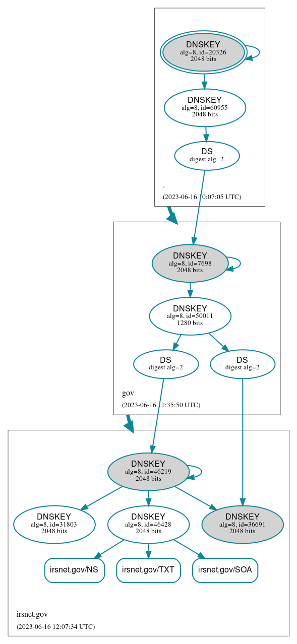 DNSSEC authentication graph