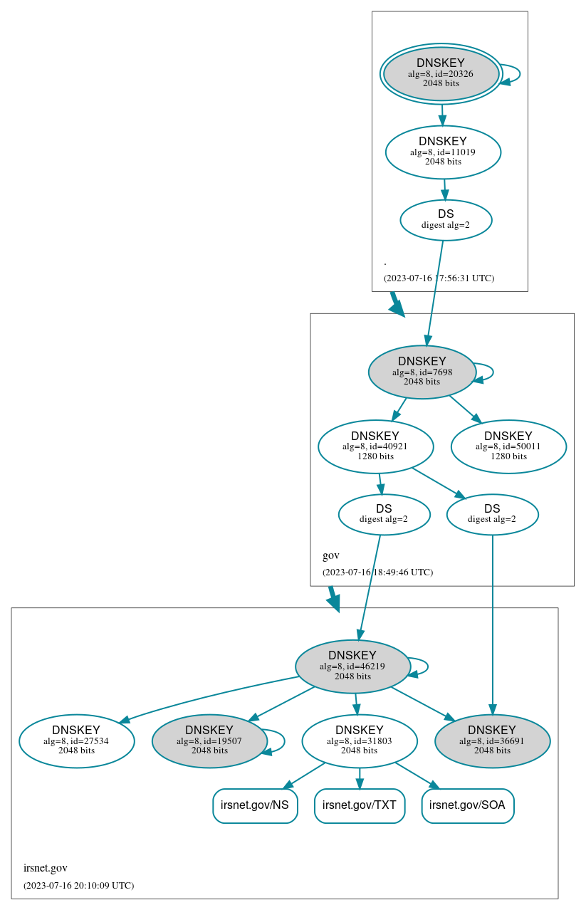 DNSSEC authentication graph