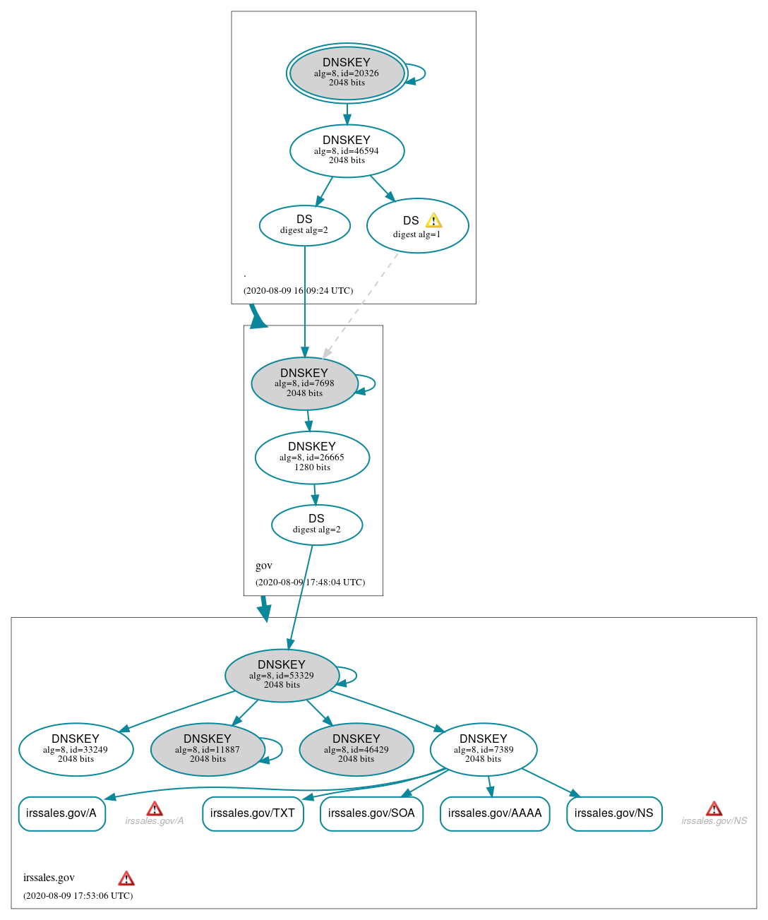 DNSSEC authentication graph