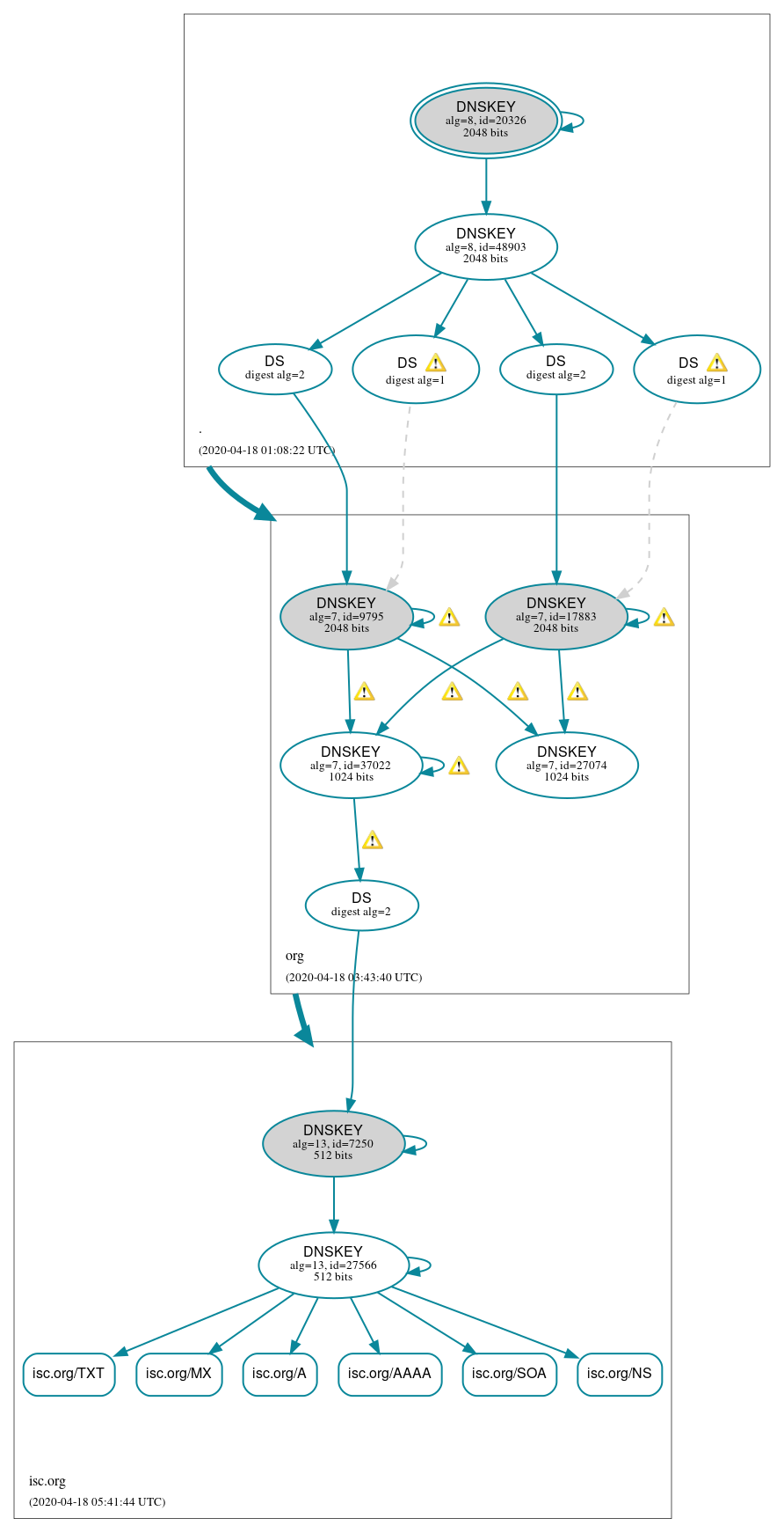 DNSSEC authentication graph