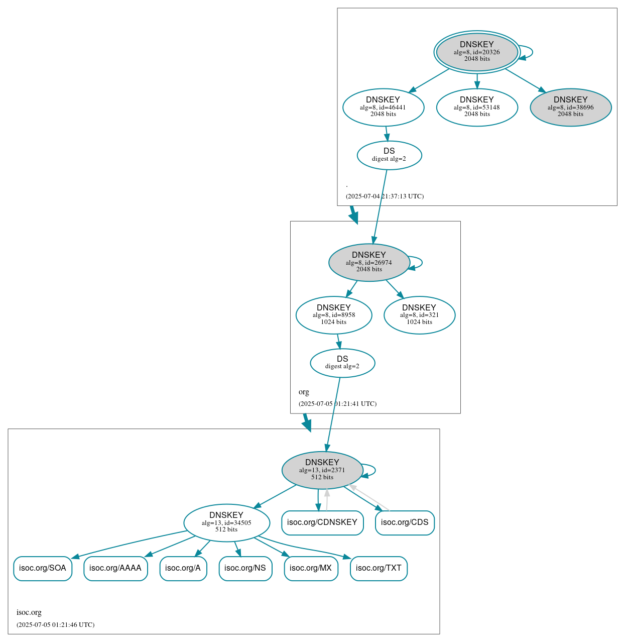 DNSSEC authentication graph