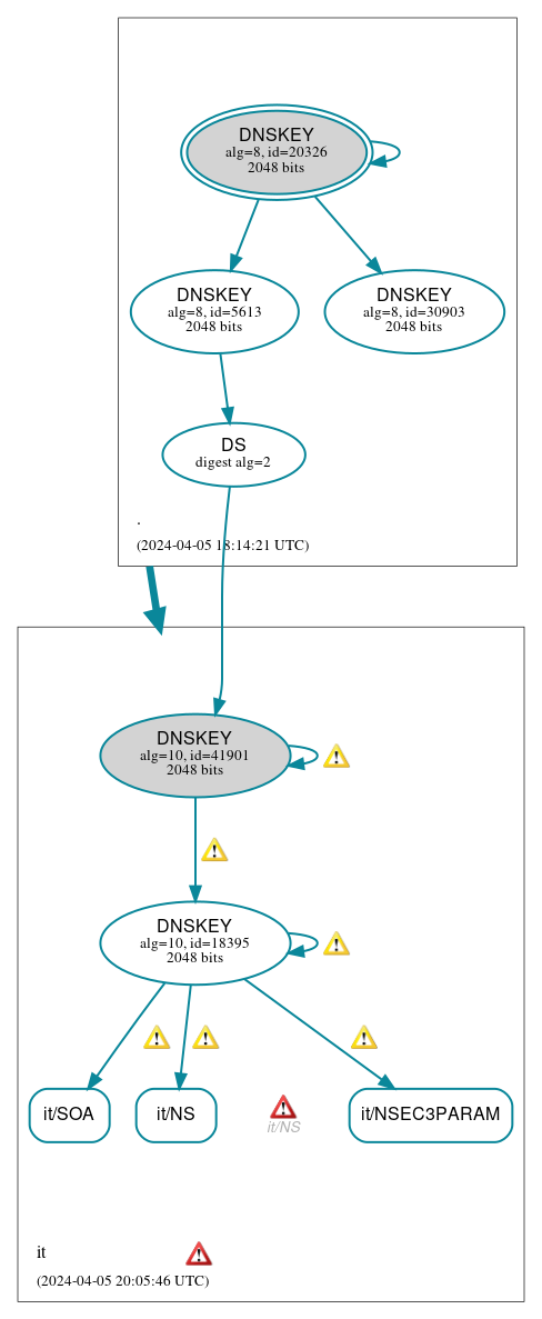 DNSSEC authentication graph