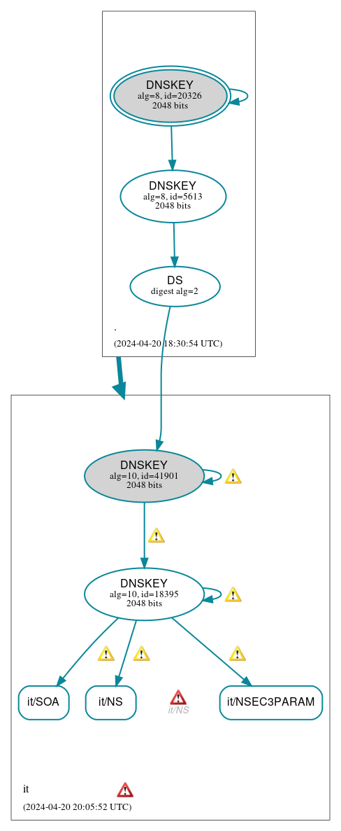 DNSSEC authentication graph