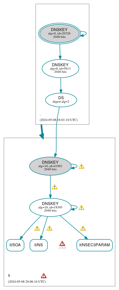 DNSSEC authentication graph