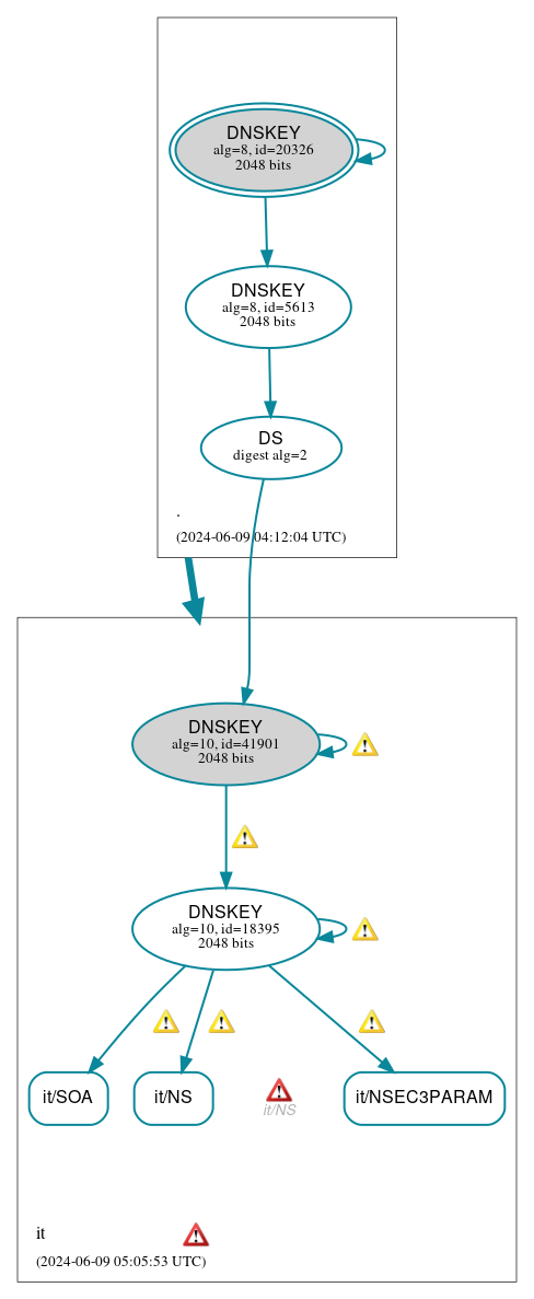 DNSSEC authentication graph