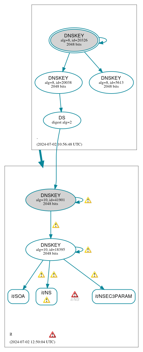 DNSSEC authentication graph