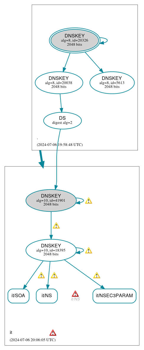 DNSSEC authentication graph