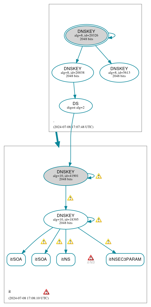 DNSSEC authentication graph