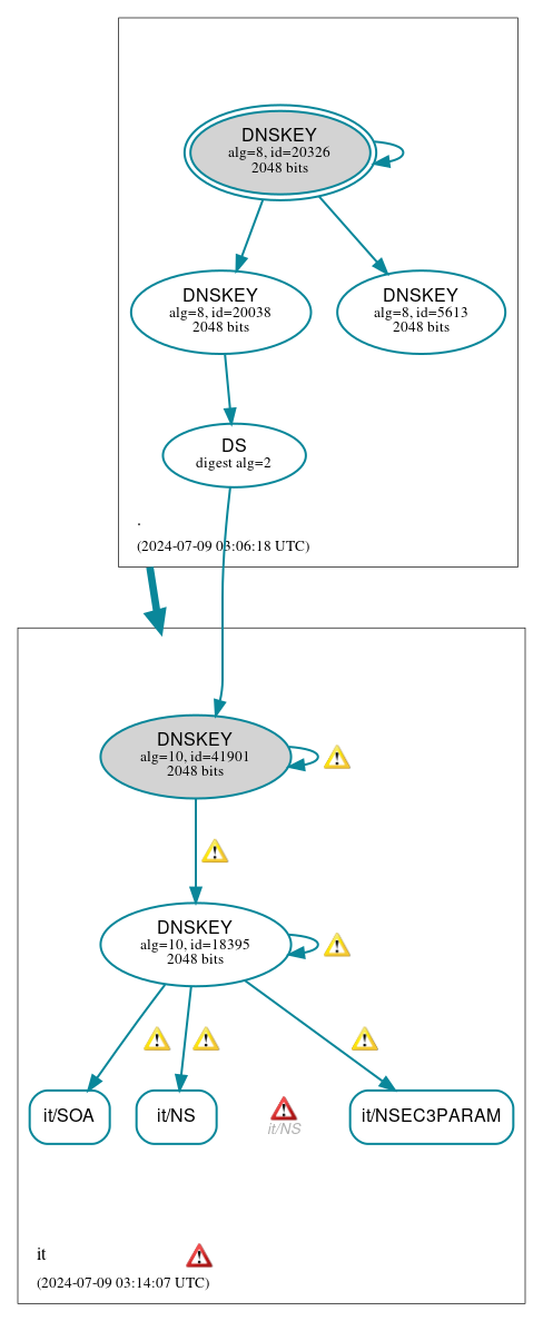 DNSSEC authentication graph