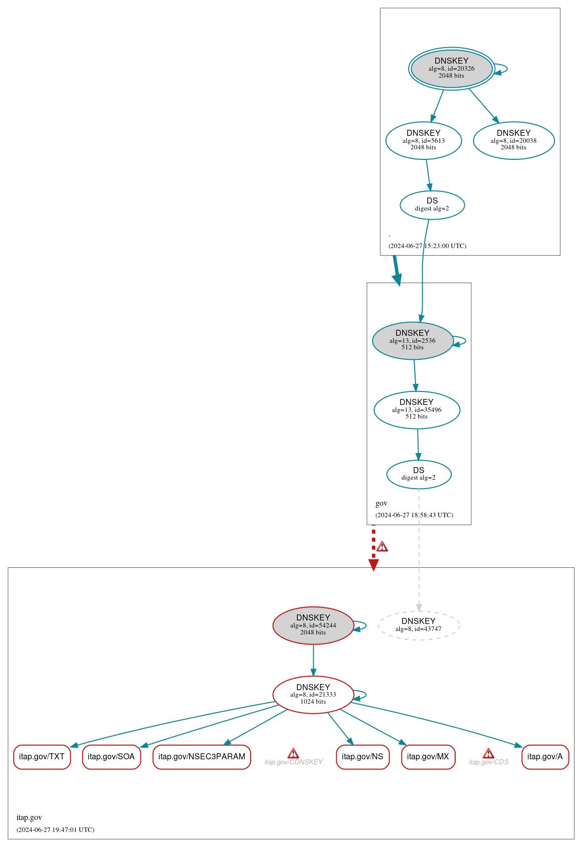 DNSSEC authentication graph